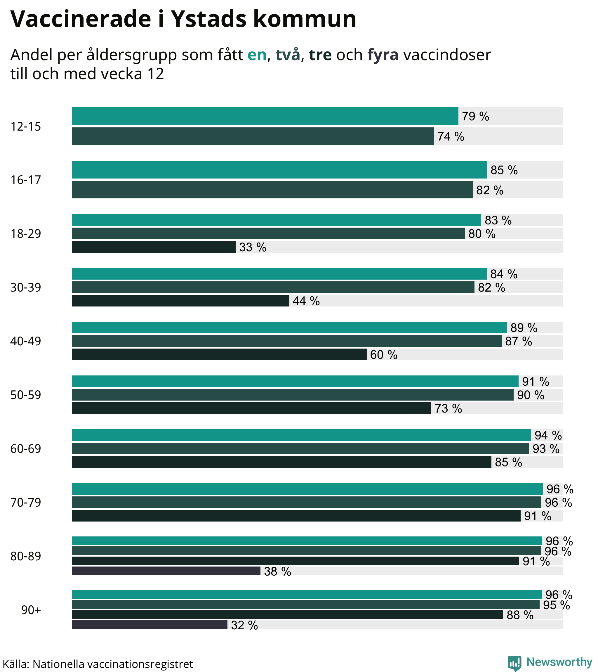 Graf över vaccinerade per åldersgrupp